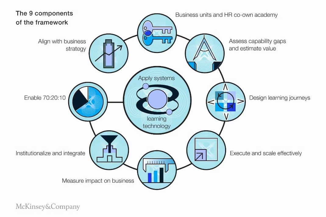 Creating a learning strategy with real business impact - McKinsey