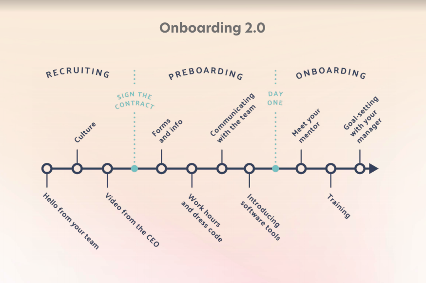 Onboarding-Preboarding timeline ENG - Learnifier 